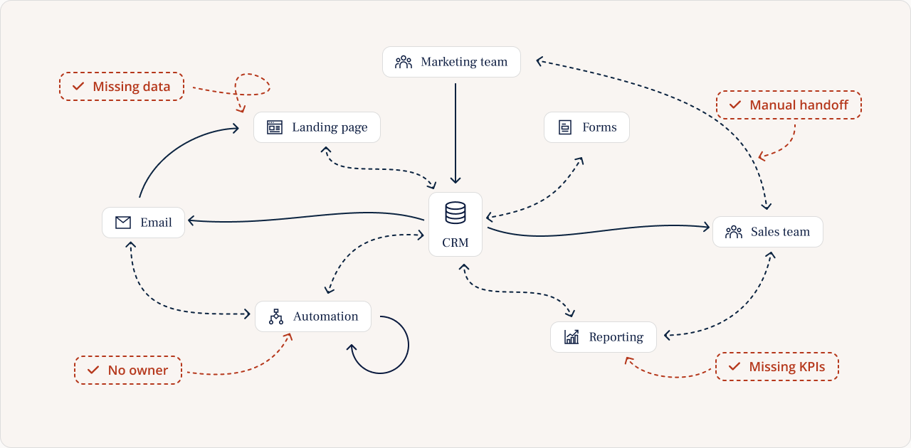 A disconnected marketing system with missing data, manual handoffs, missing KPIs, and unclear ownership