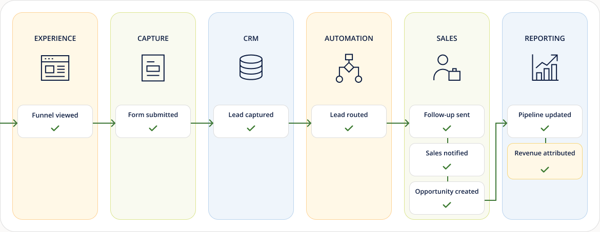 One connected marketing system from customer experience through reporting