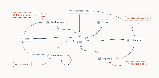 Fragmented marketing system with missing data, manual handoffs, unclear ownership, and missing KPIs