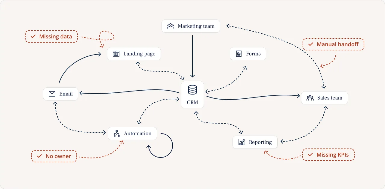 A disconnected marketing system with missing data, manual handoffs, missing KPIs, and unclear ownership